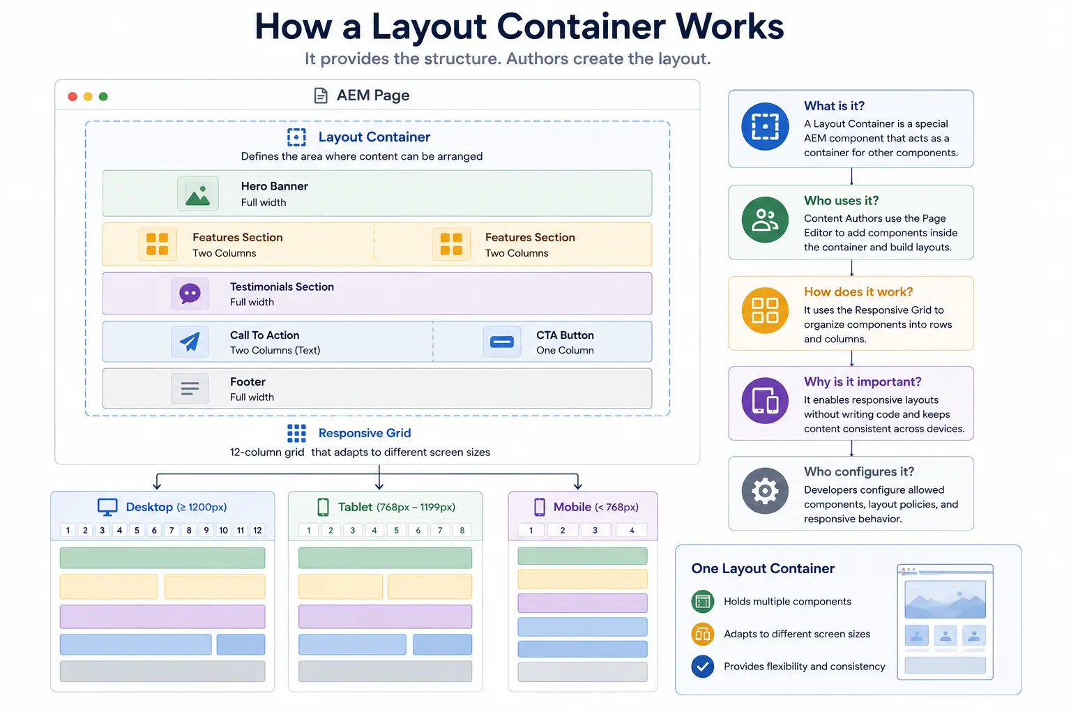 How a Layout Container Works
