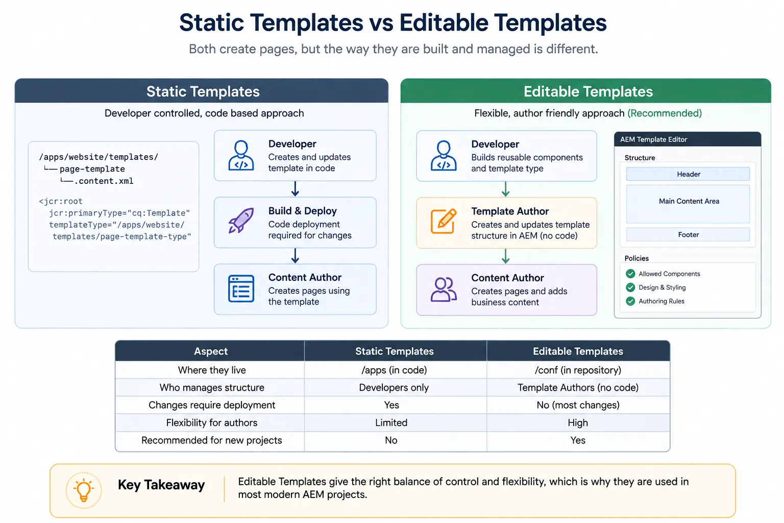 Static vs. Editable Templates Comparison