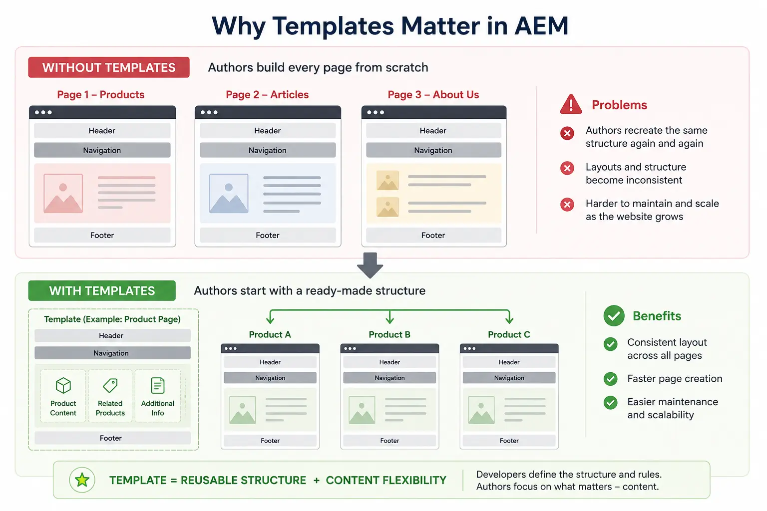 Why Templates Matter in AEM