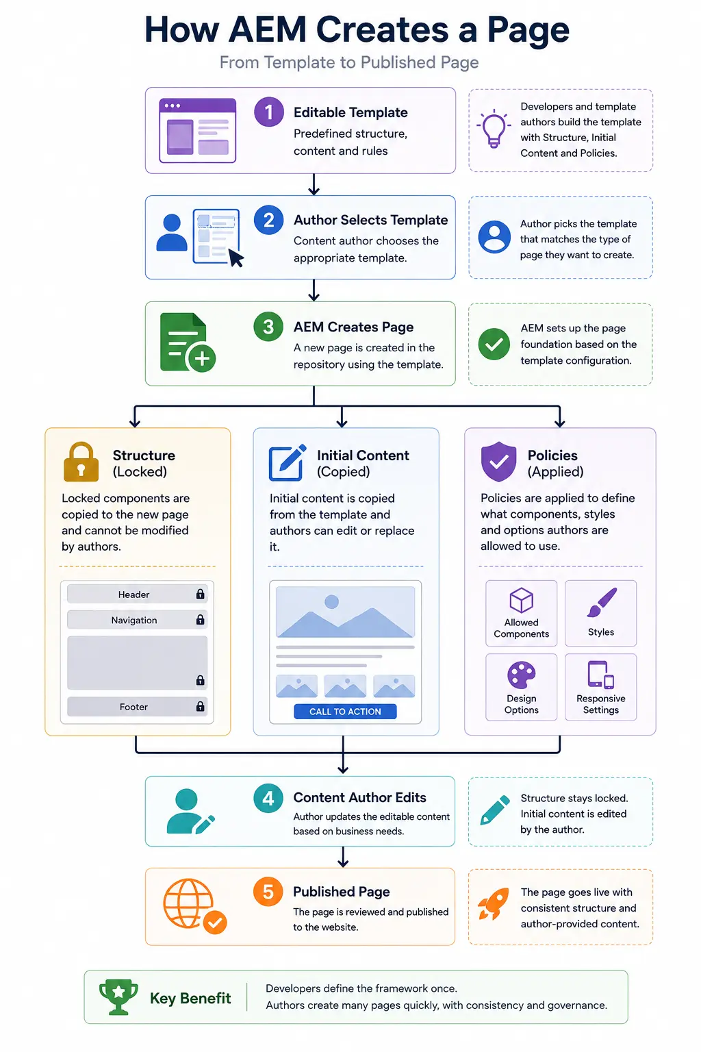 How AEM Creates a Page