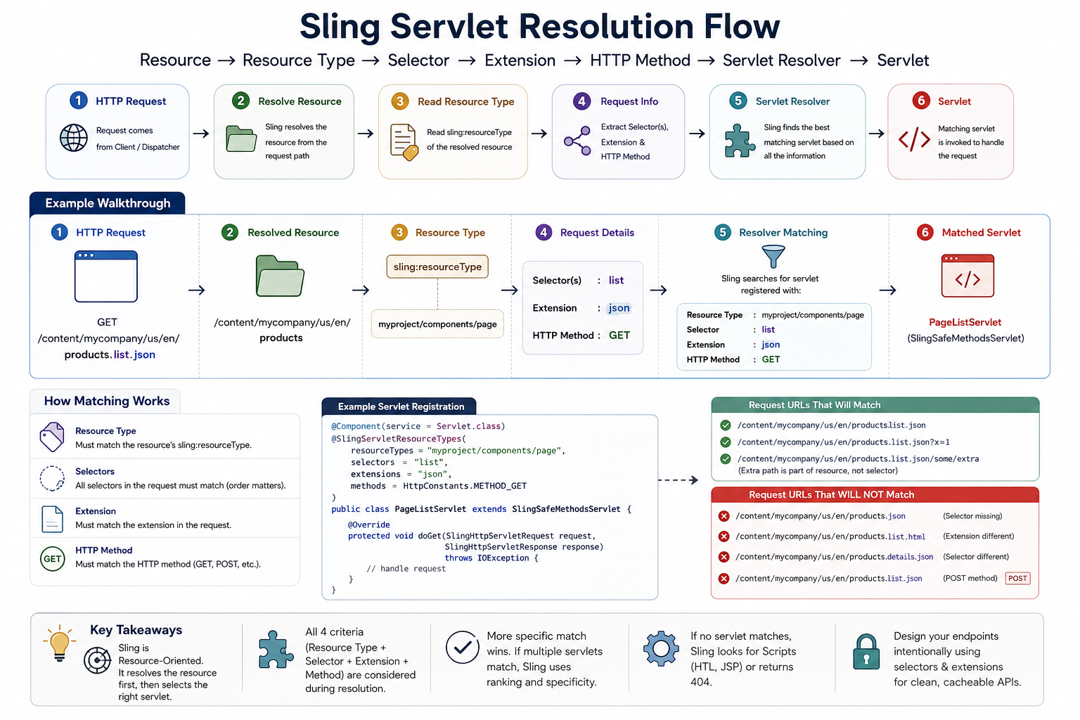 Sling Servlet Resolution Flow — how Sling resolves a resource and uses its resource type together with selectors, extension, and HTTP method during servlet resolution.
