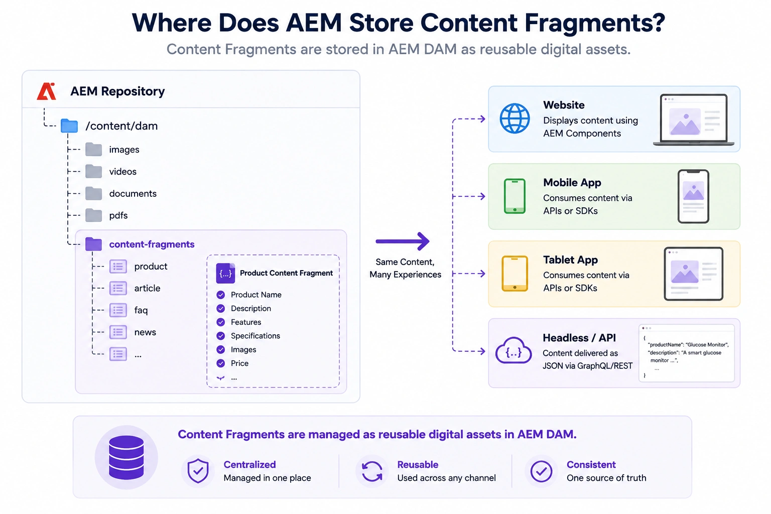 Content Fragment Storage Explained