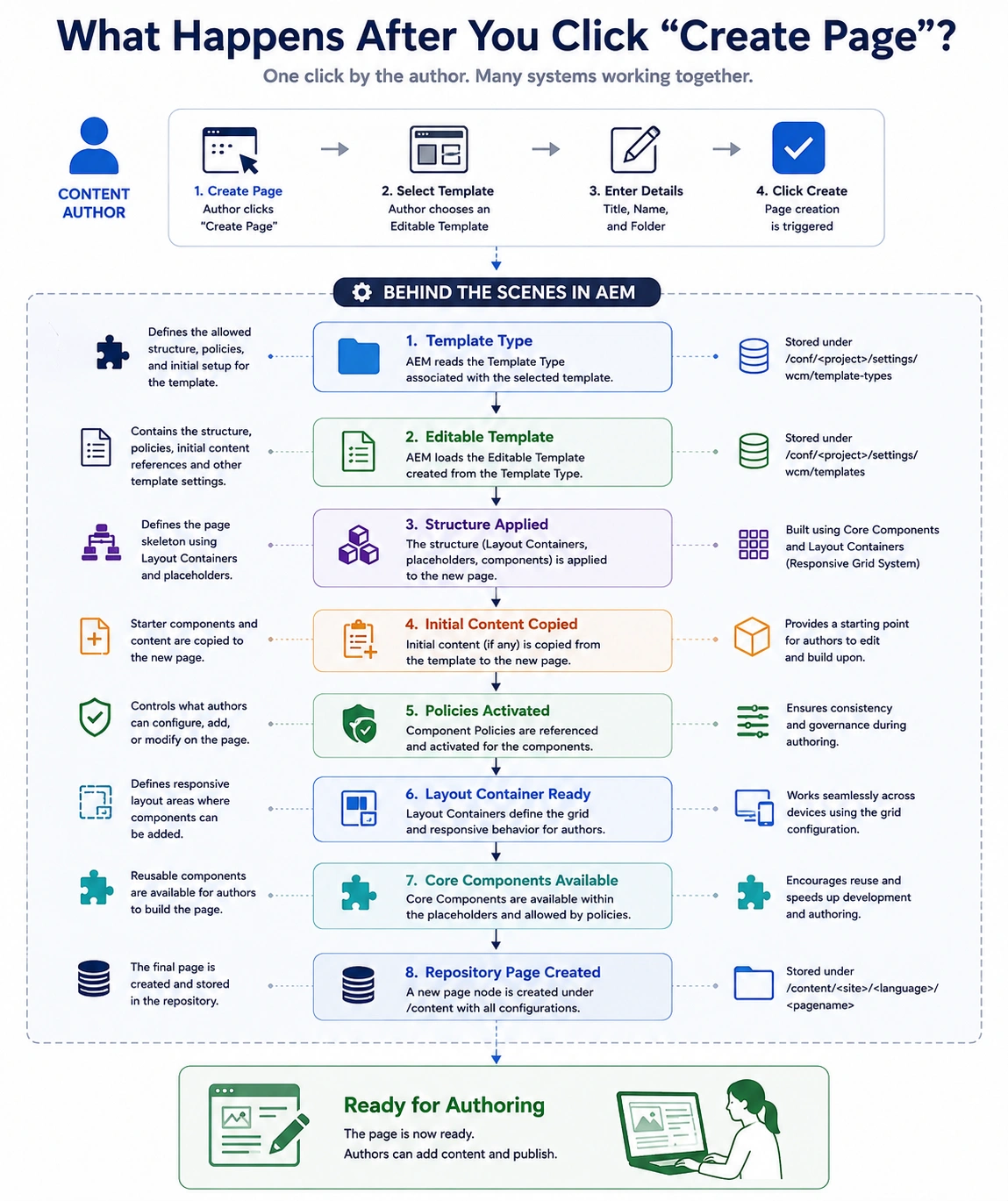 AEM Page Creation Flow Infographic