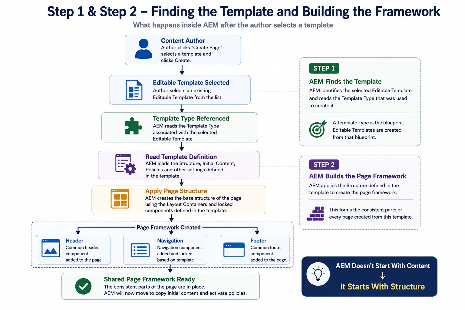 AEM Template Flow: From Selection to Structure