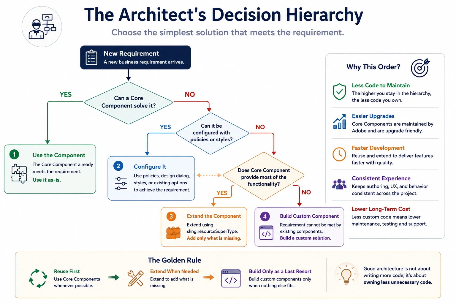 Core Component Decision Flowchart