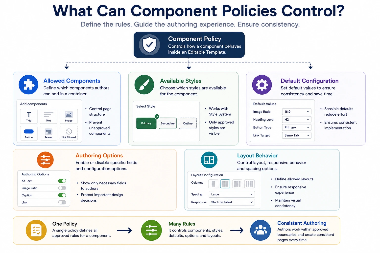 Component Policy Controls Dashboard