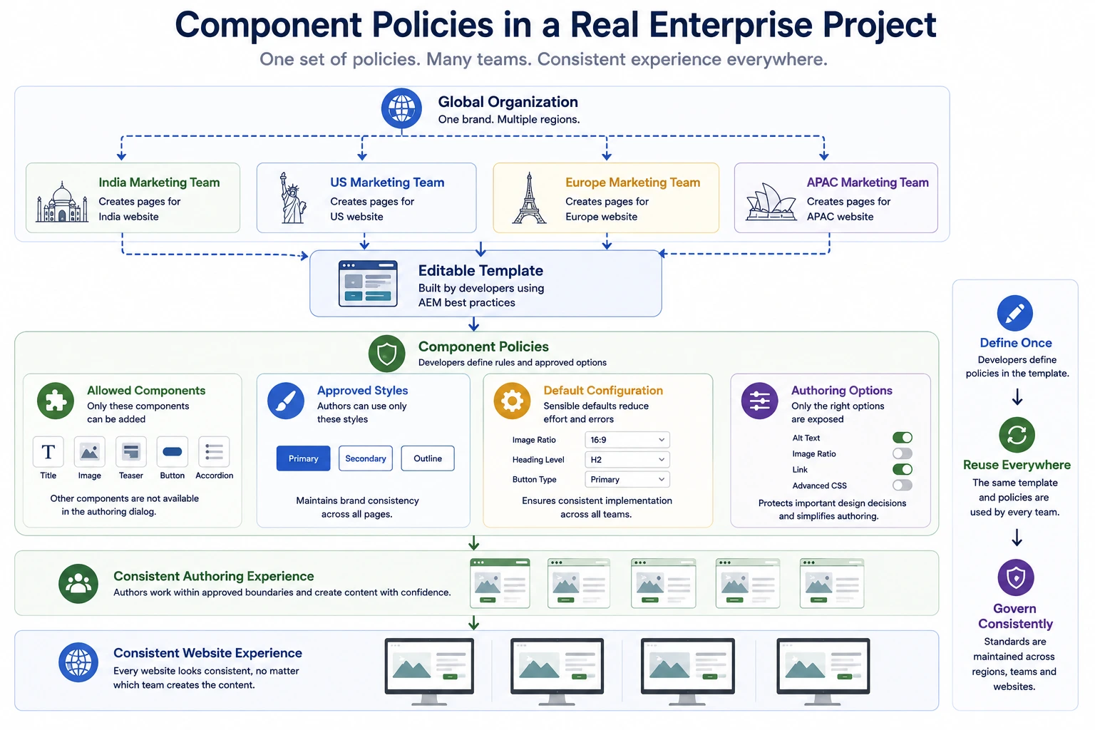 Component Policy Controls Dashboard