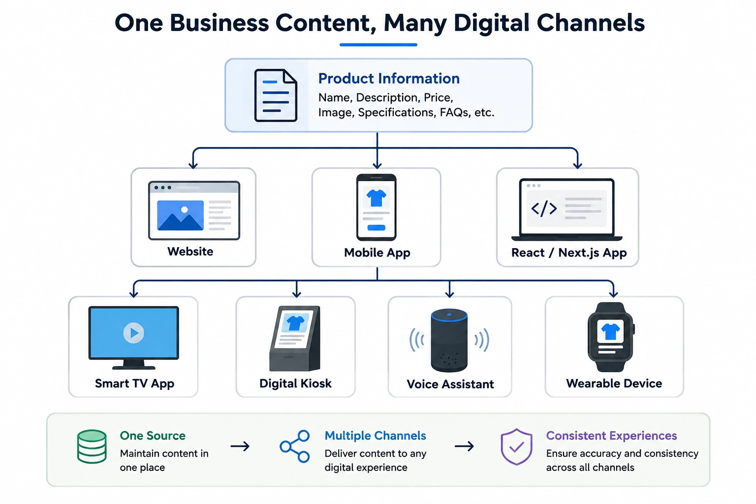 One Business, Many Digital Channels