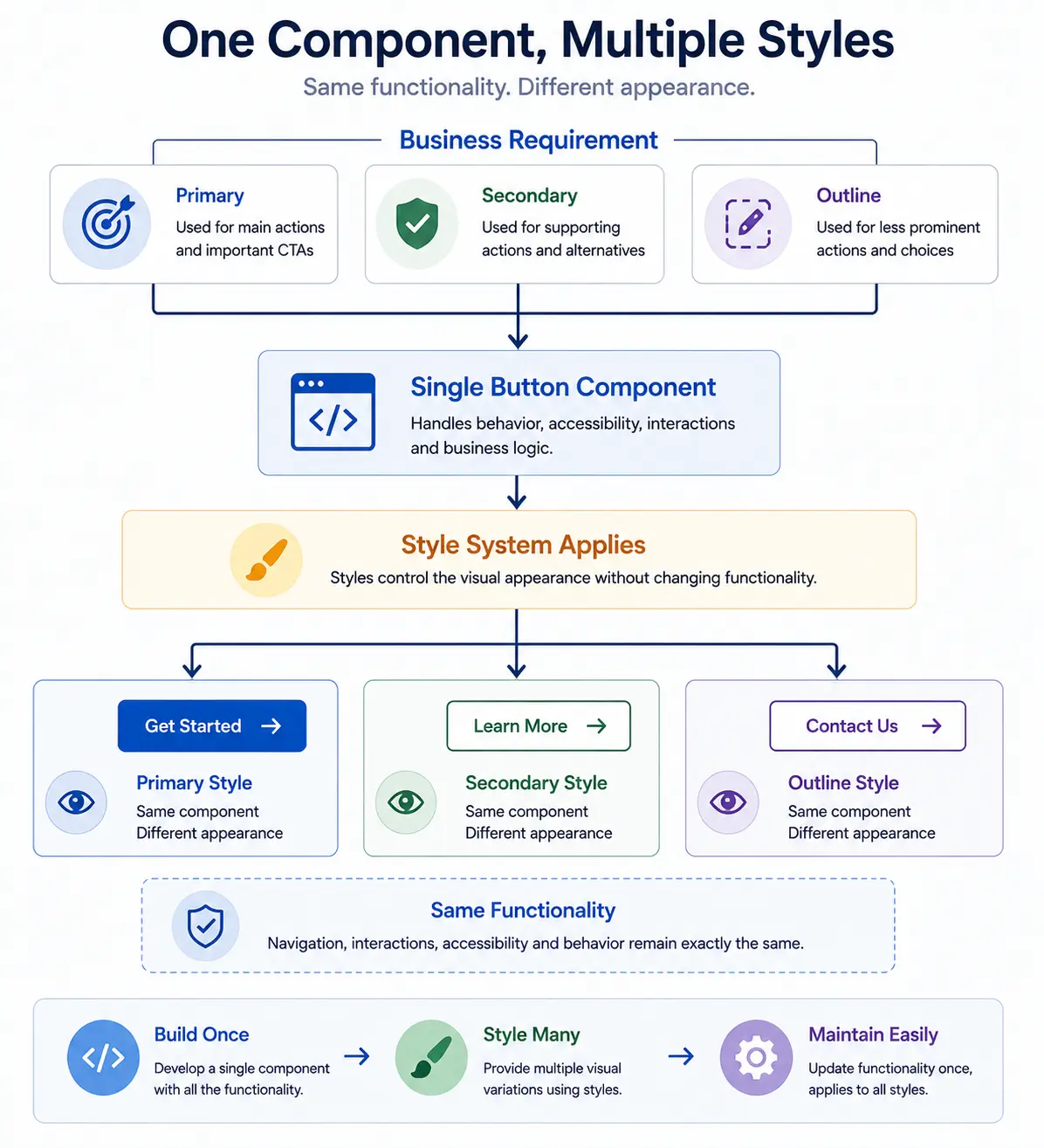 One Component, Multiple Styles