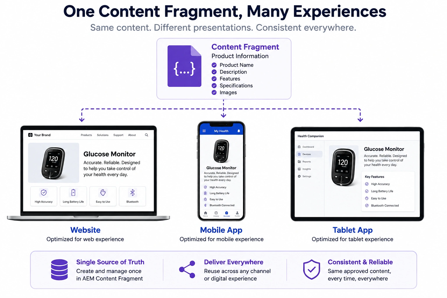 One Content Fragment, Many Experiences
