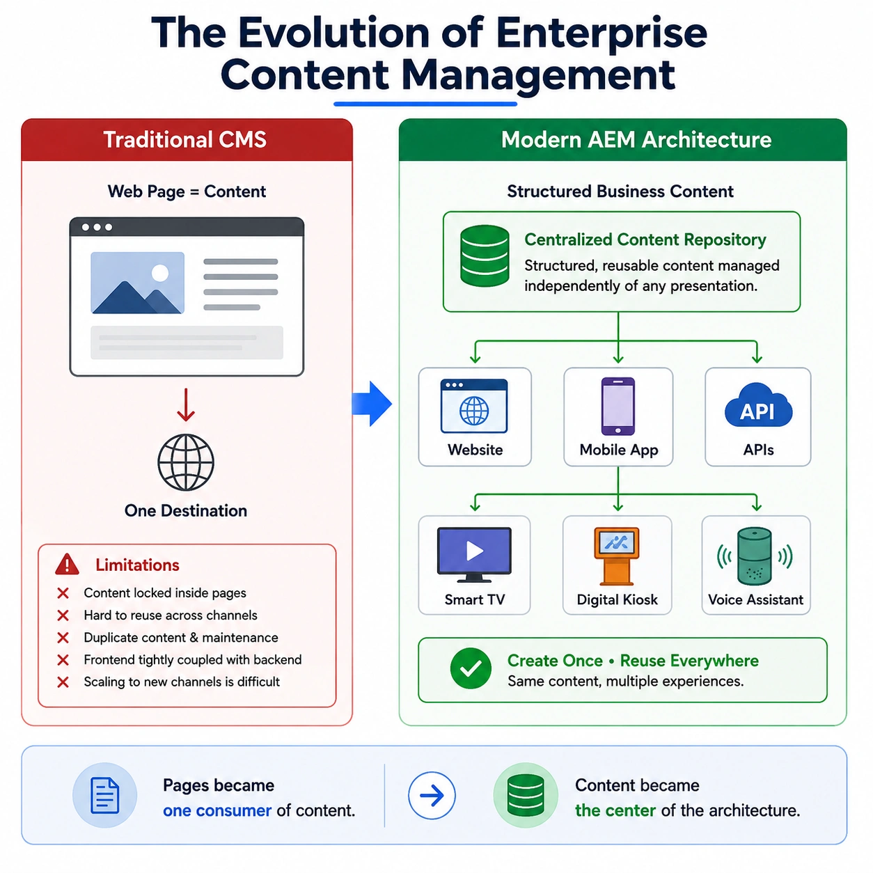 The Evolution of Enterprise Content Management