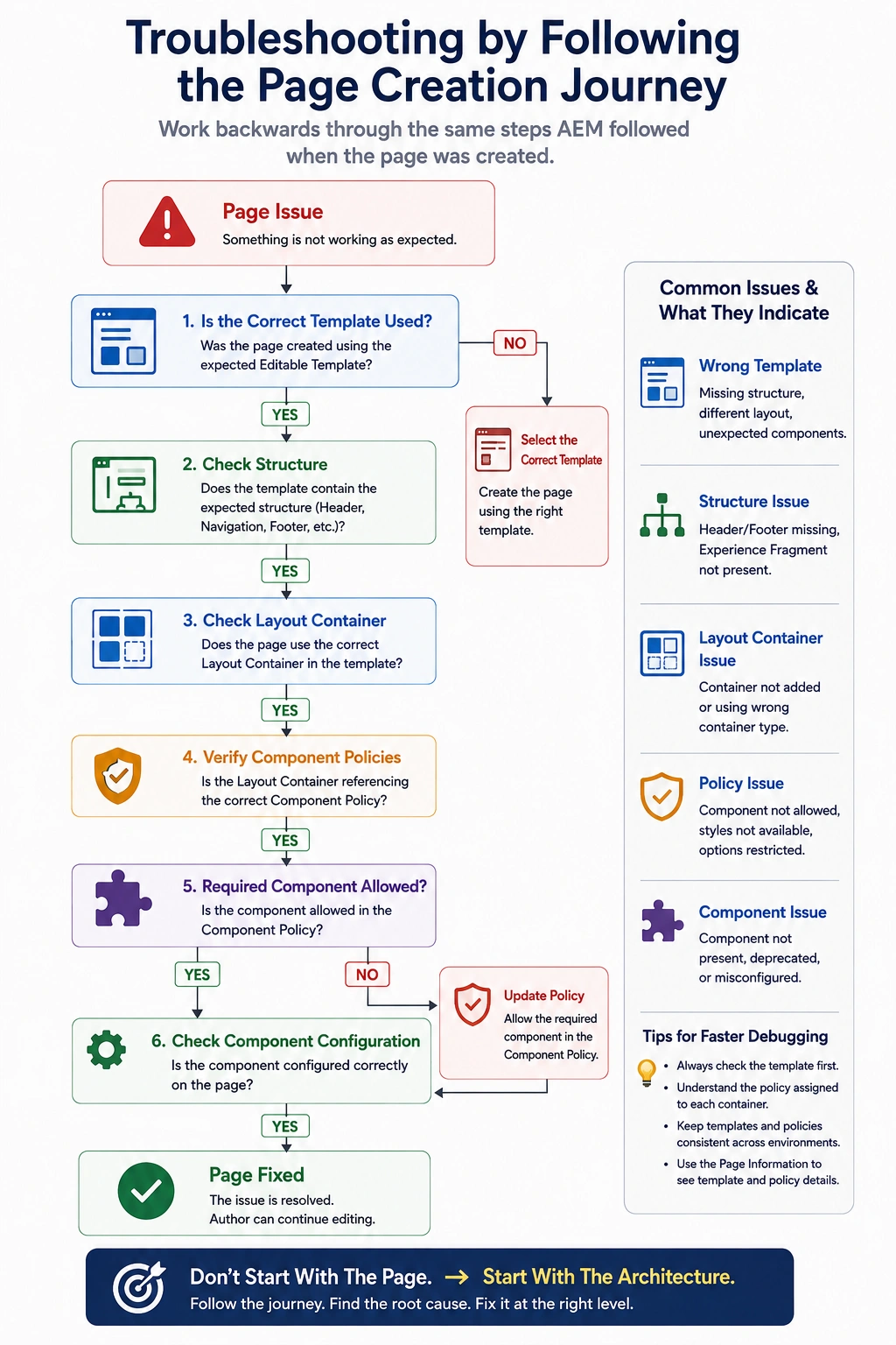 Troubleshooting the Page Creation Journey