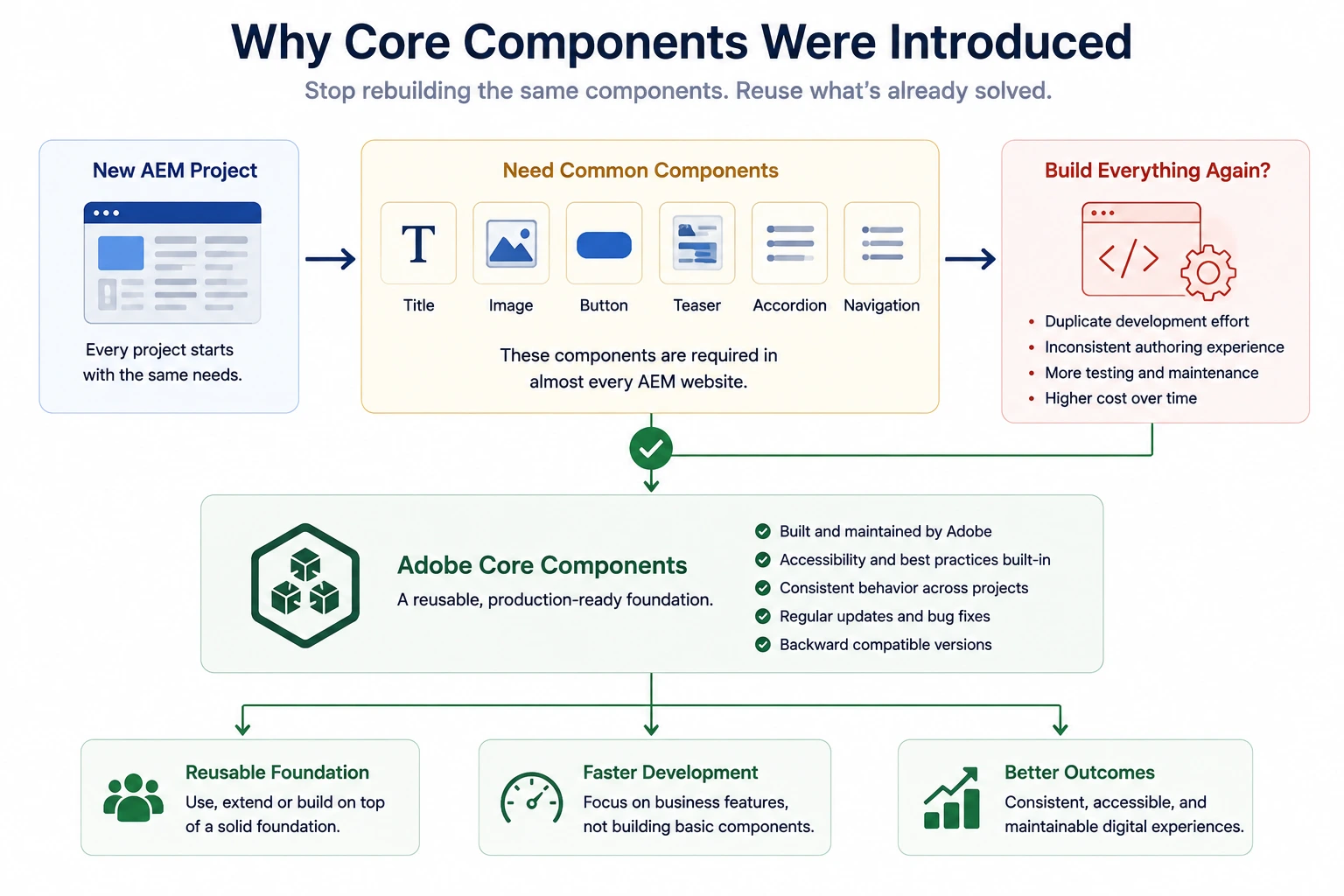 Why Core Components Were Introduced