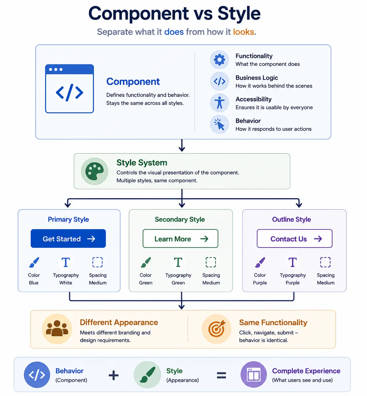 Component vs Style