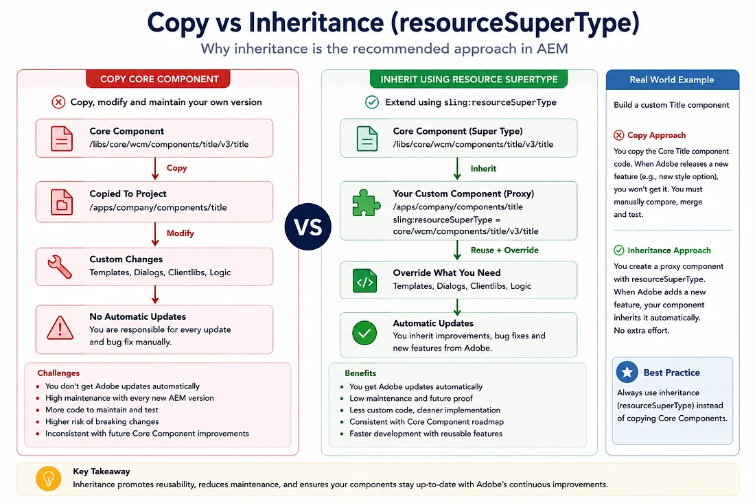 Copy vs Inheritance