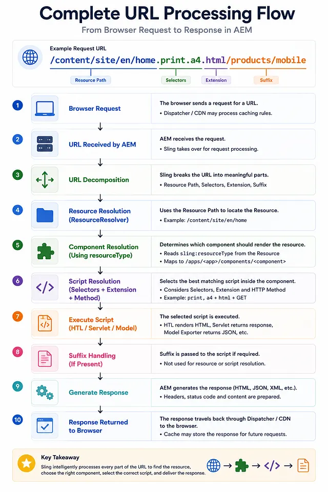 Complete URL Flow