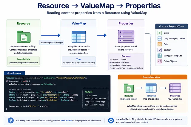 Resource Resolution Flow