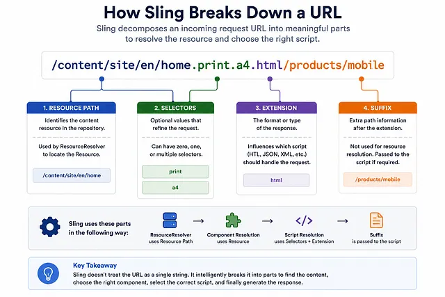 AEM Sling Breaks Down a URL