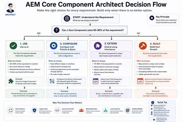 AEM Inheritance vs Copying