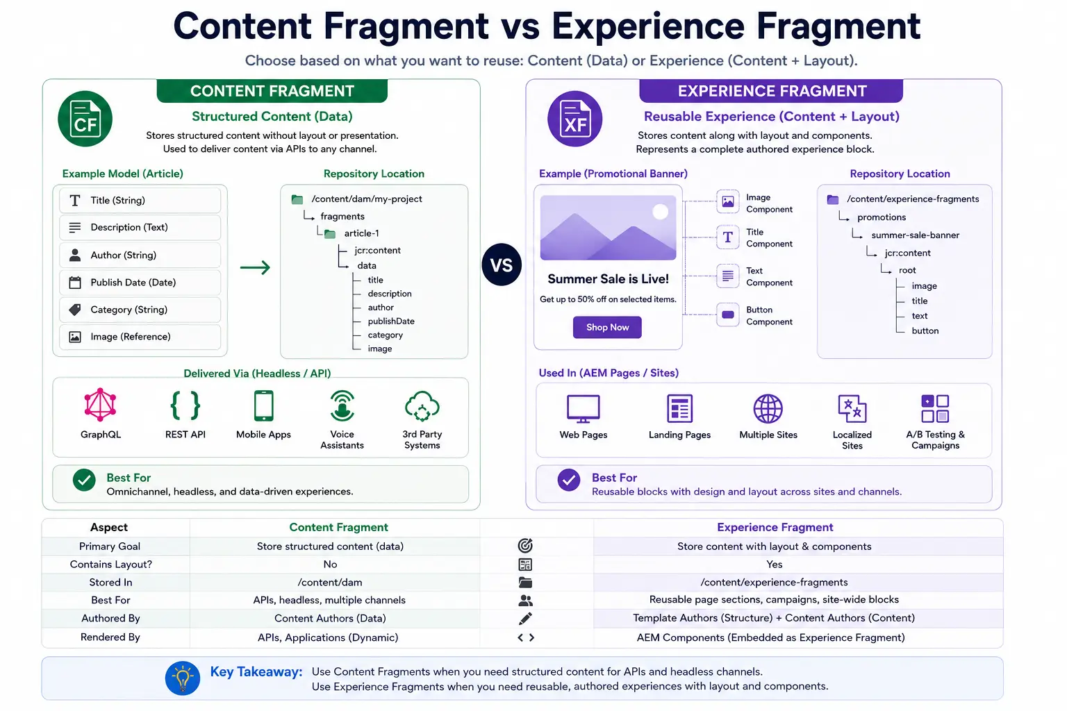 Content Fragment vs Experience Fragment
