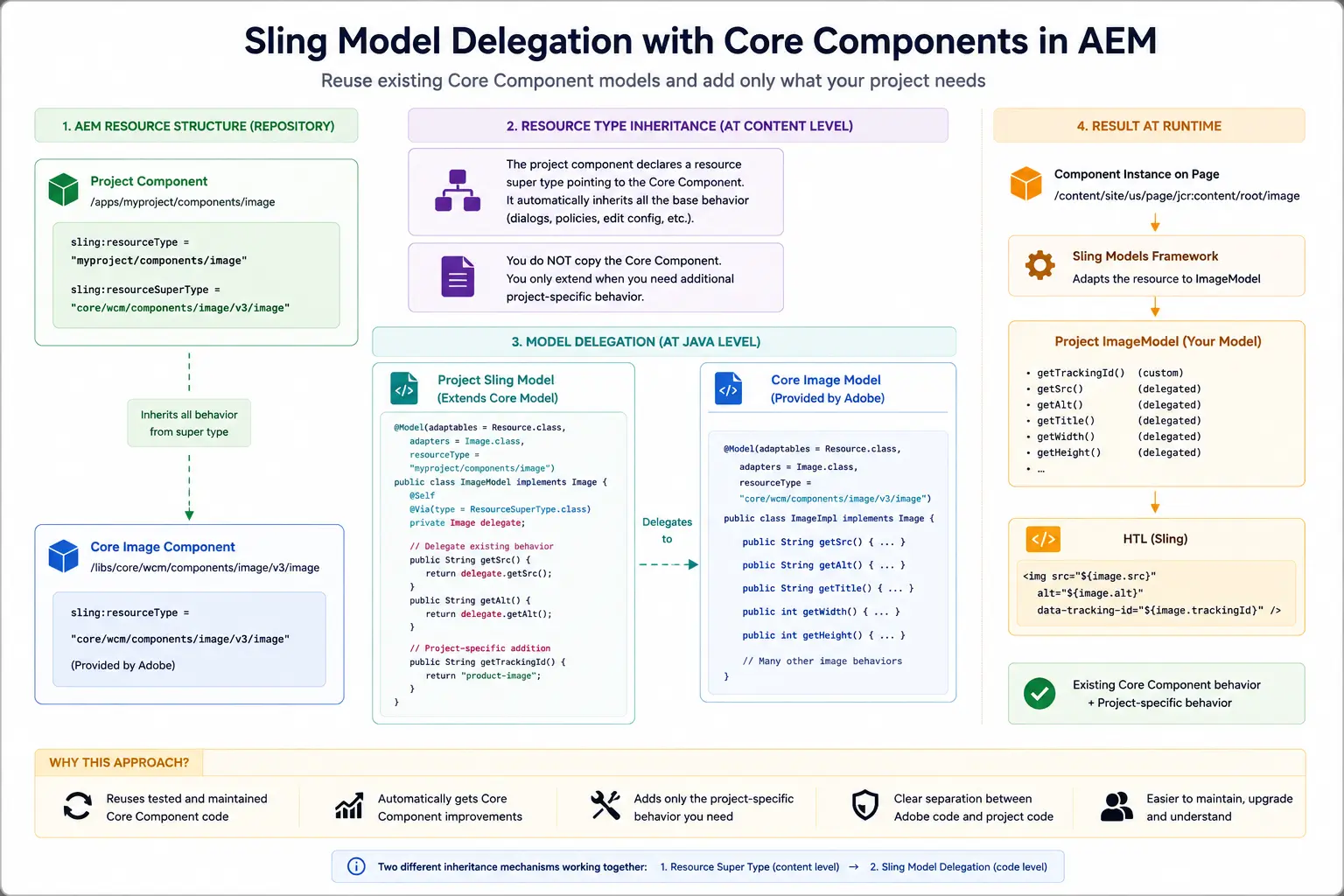 Sling Model Delegation