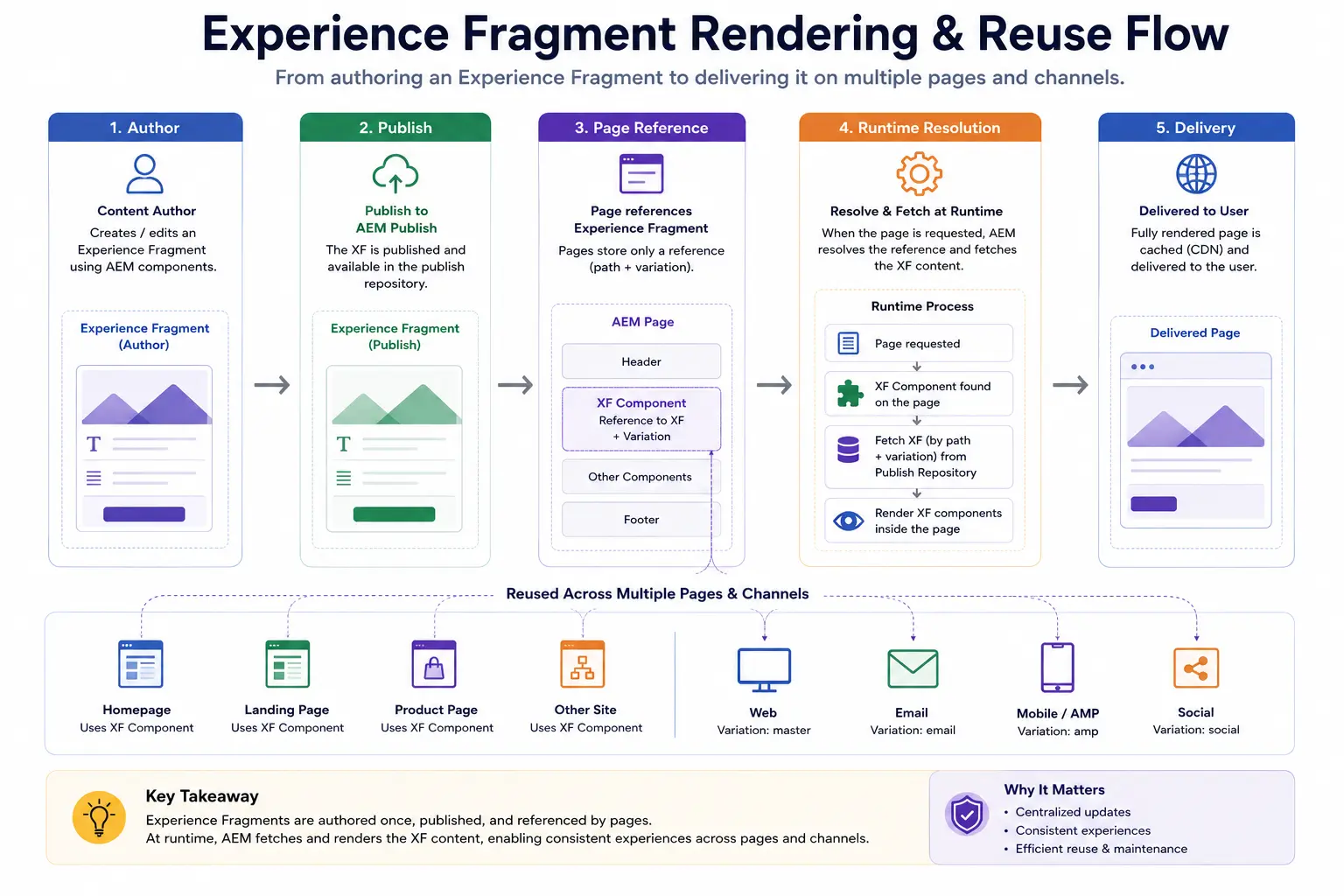 XF Rendering / Reuse Flow