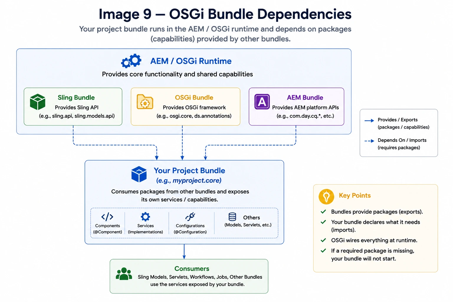OSGi Bundle Dependencies
