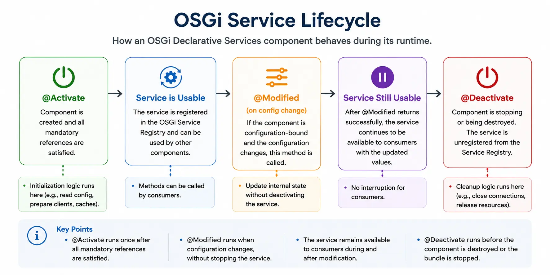 OSGi Service Lifecycle