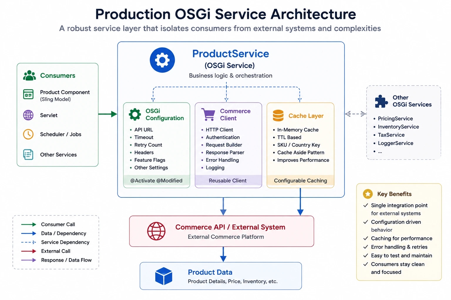 Production OSGi Service Architecture