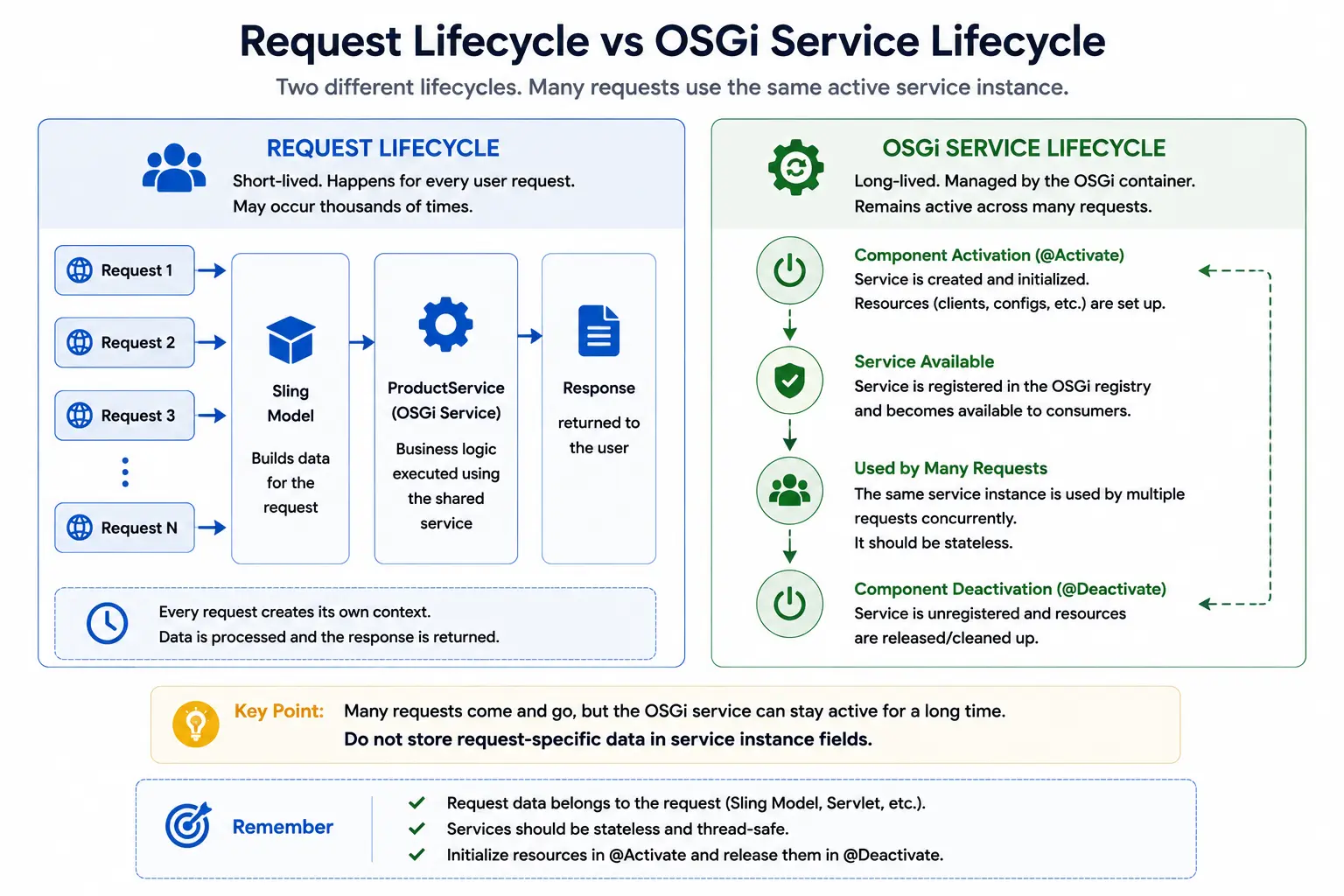 Request Lifecycle vs OSGi Service Lifecycle