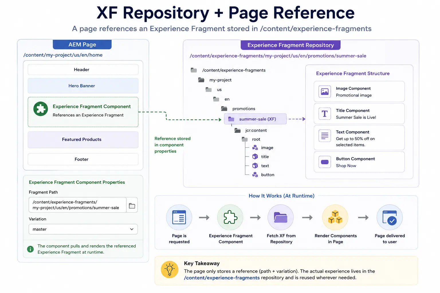 XF Repository + Page Reference