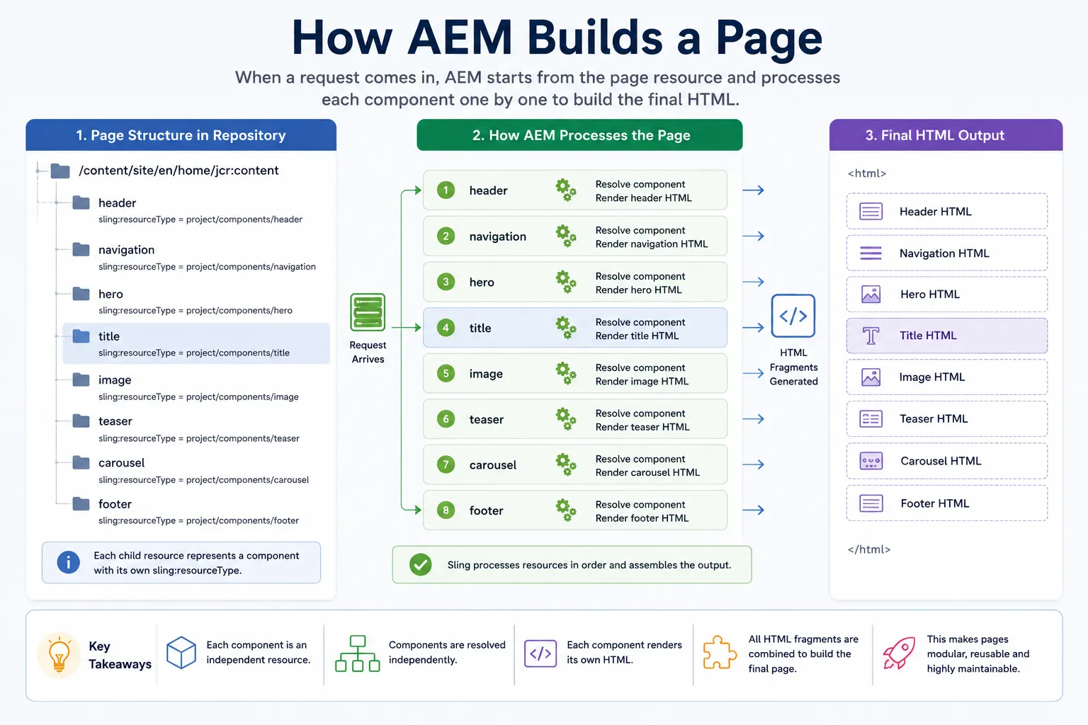 How AEM Build a Page