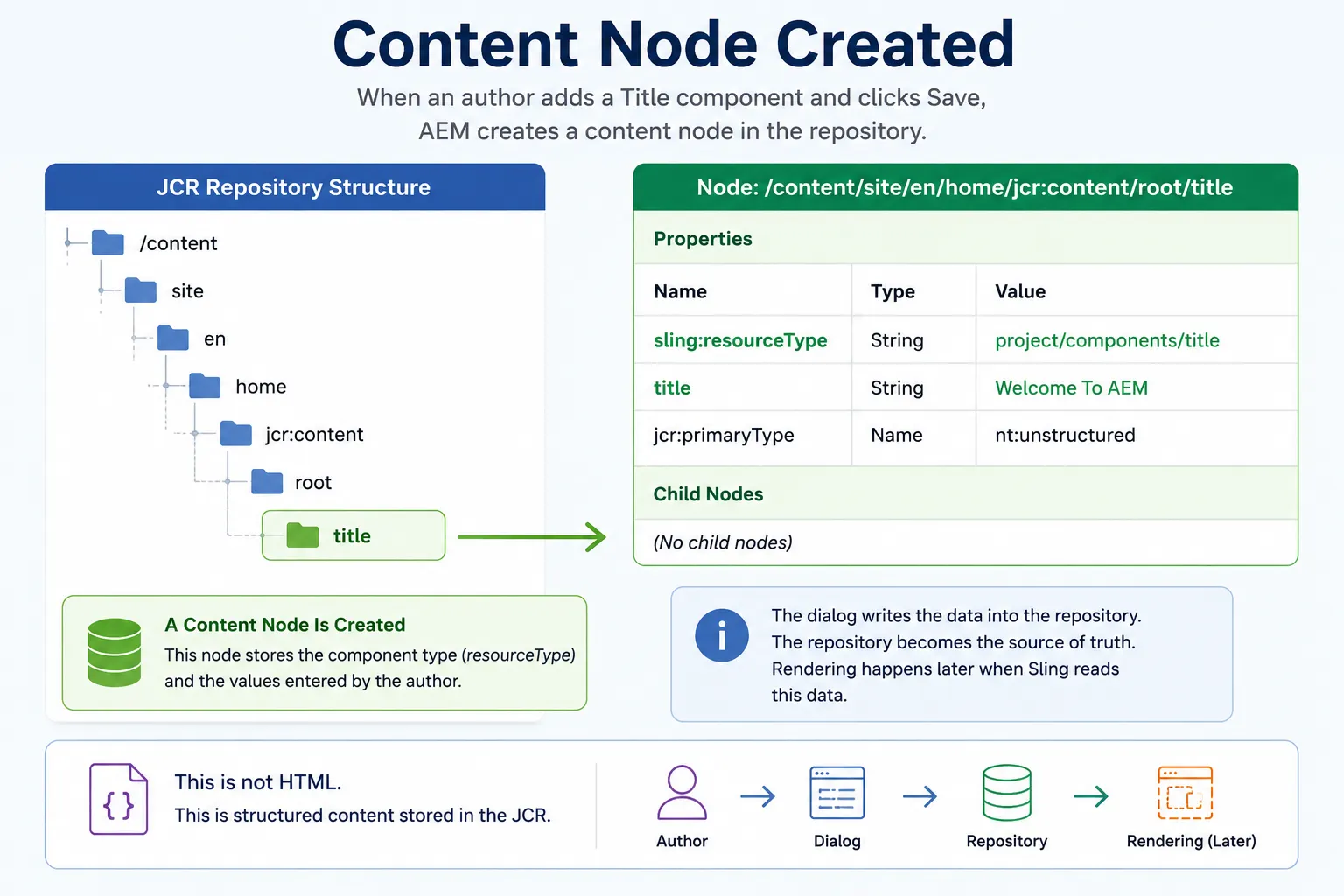 Content Node Created