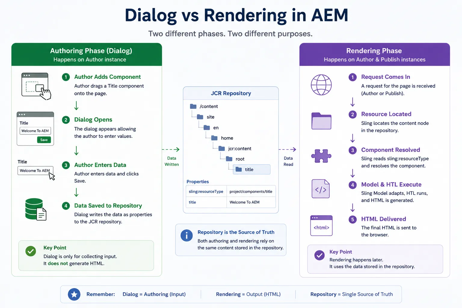 Dialog vs Rendering in AEM
