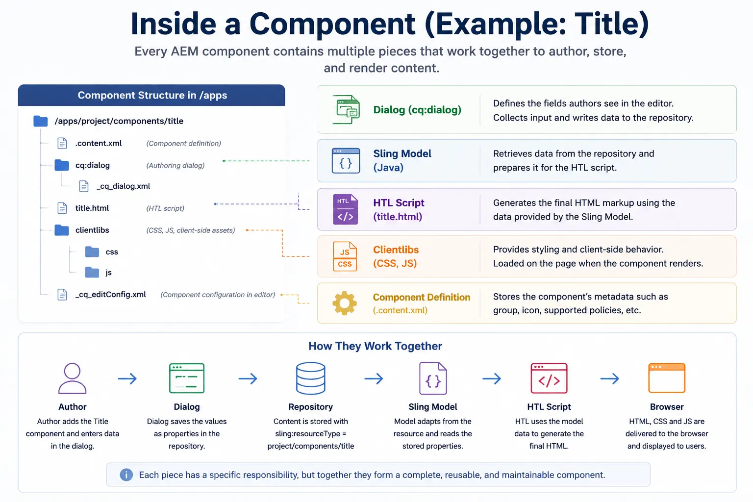 Component Inside Example