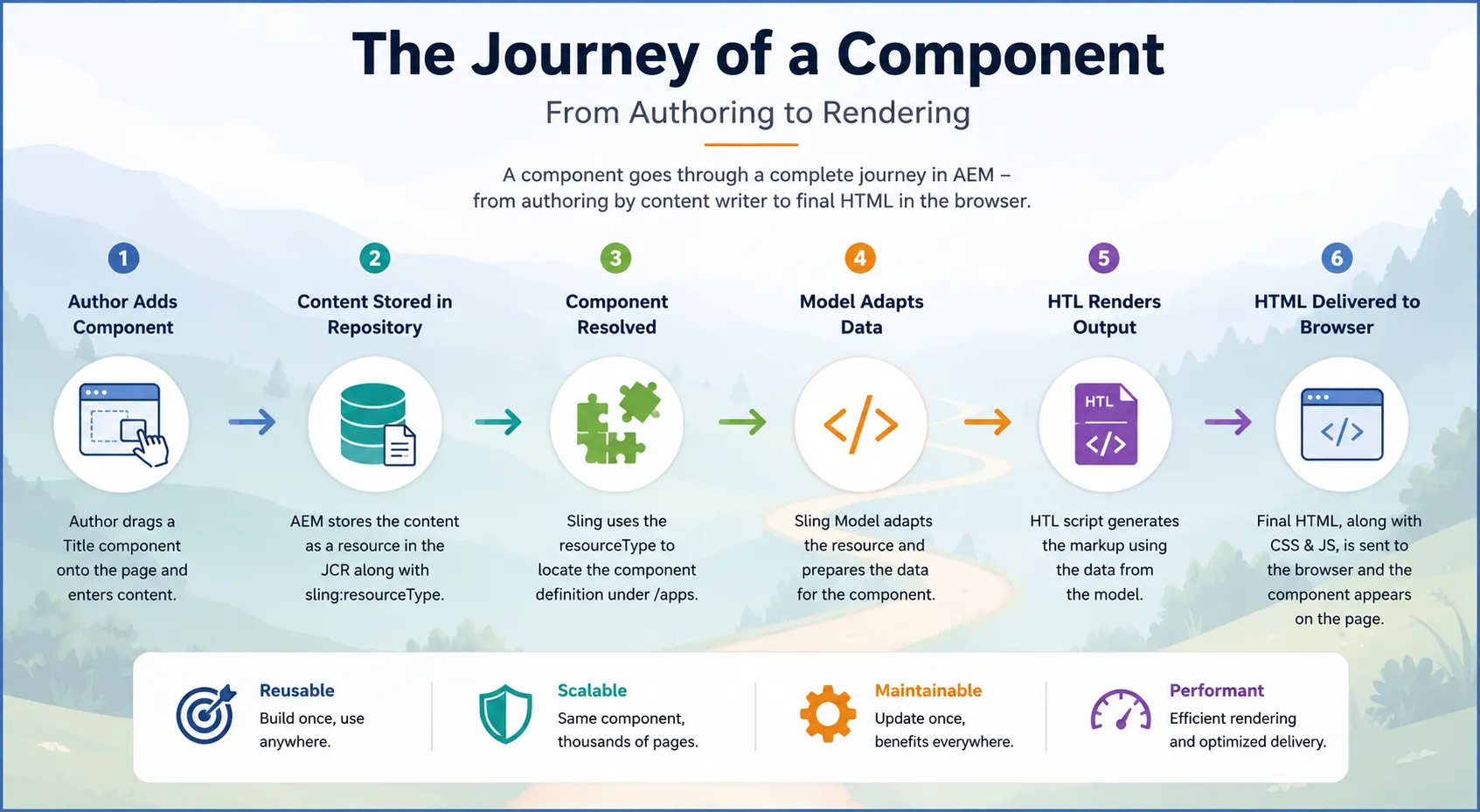 Component Journey