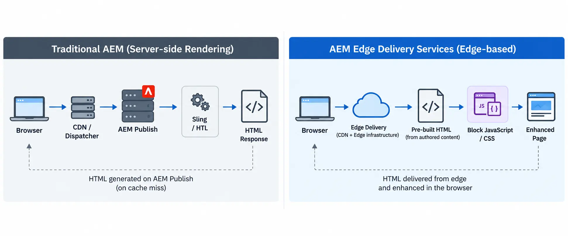 The code lifecycle and the content lifecycle running as separate lanes