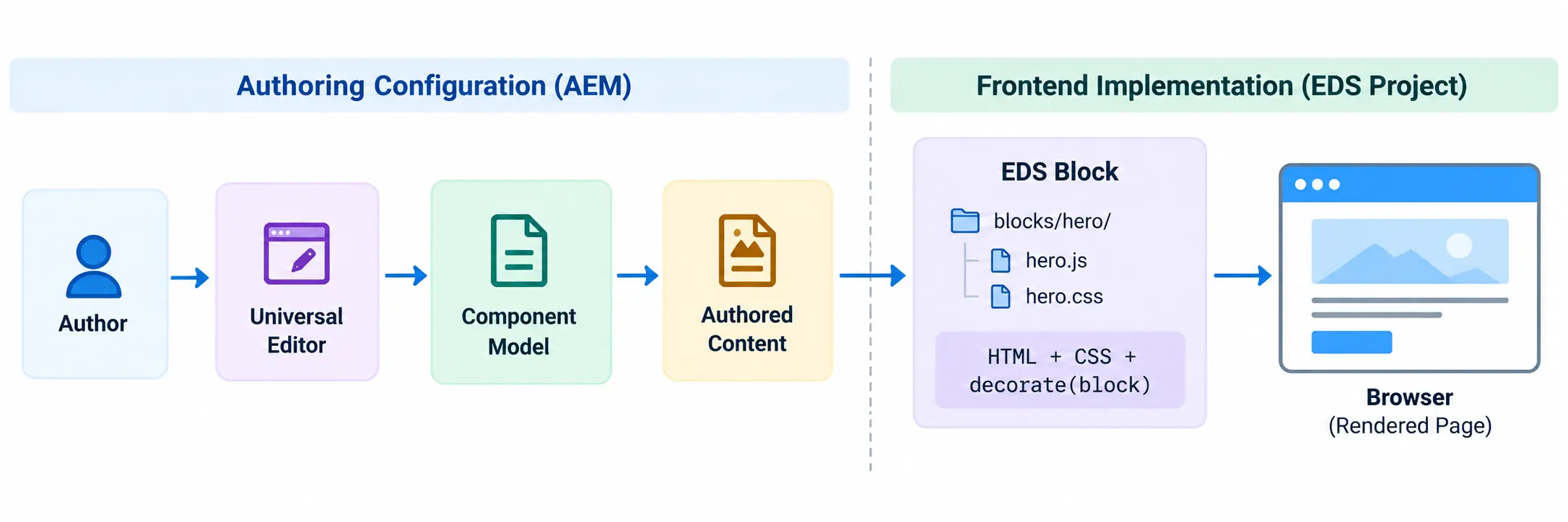 How an EDS page is delivered and how blocks are decorated in the browser