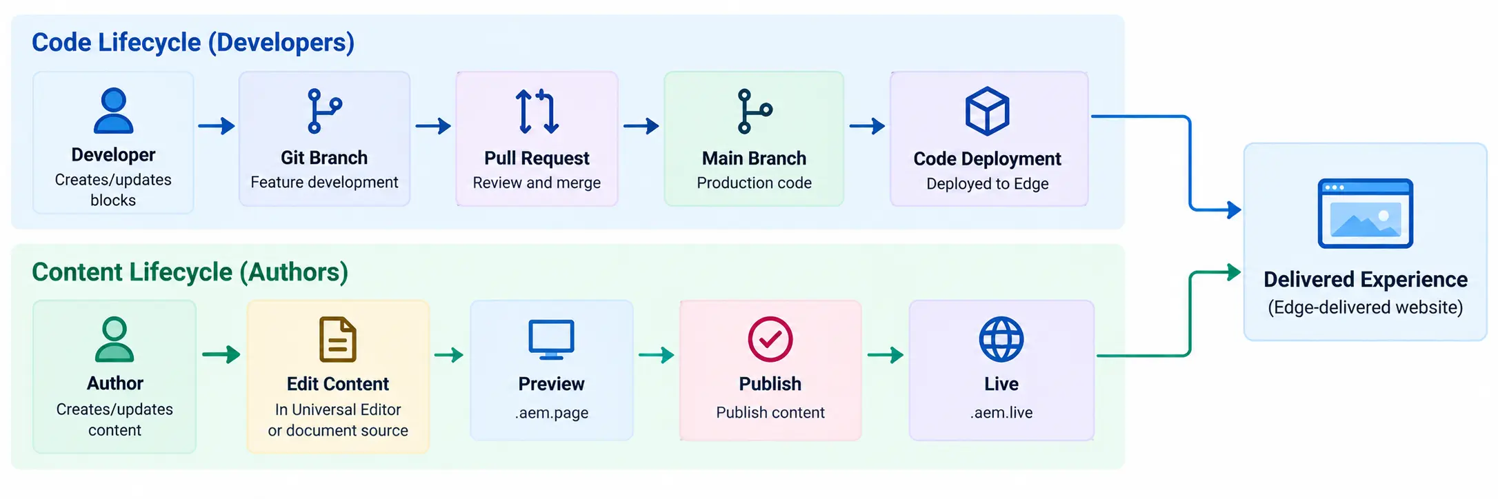 How the Universal Editor, the component model, and the EDS block relate