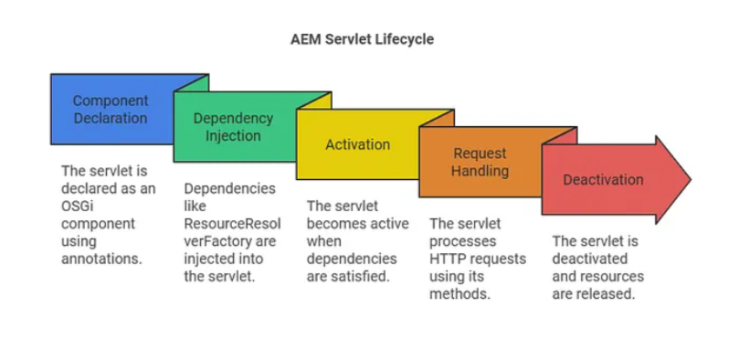 AEM servlet lifecycle