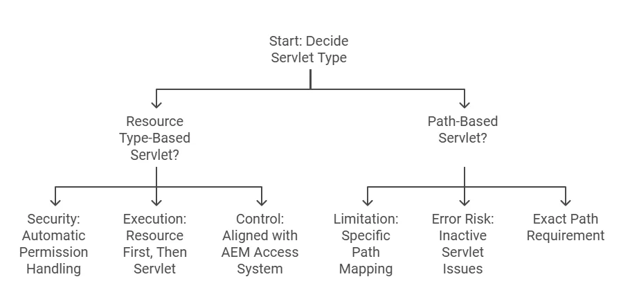 Servlet mapping