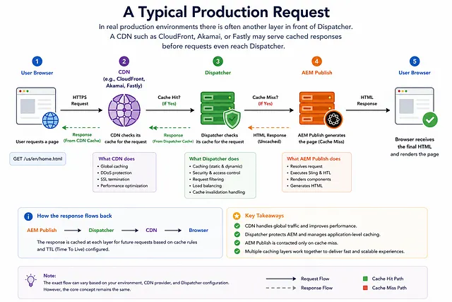 AEM Typical Production Request